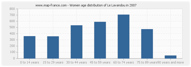 Women age distribution of Le Lavandou in 2007